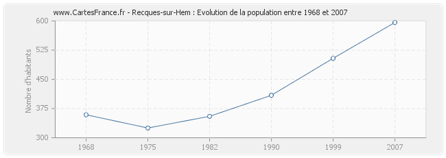 Population Recques-sur-Hem