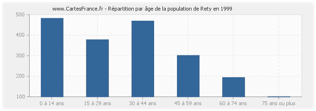 Répartition par âge de la population de Rety en 1999