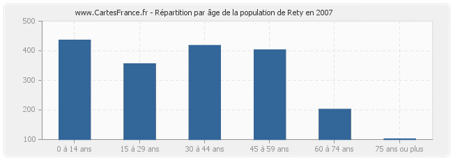 Répartition par âge de la population de Rety en 2007