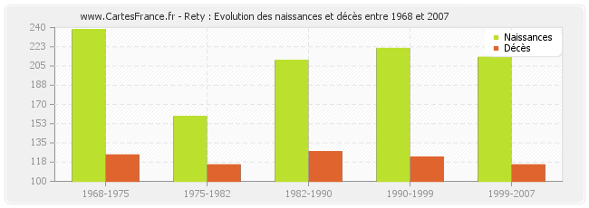 Rety : Evolution des naissances et décès entre 1968 et 2007