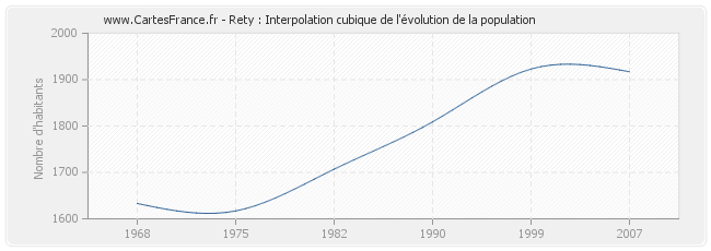 Rety : Interpolation cubique de l'évolution de la population