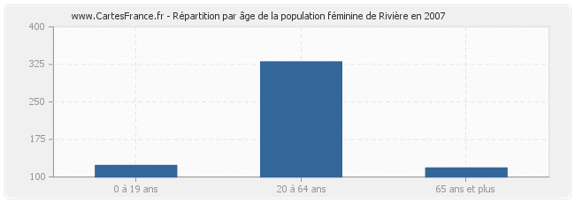 Répartition par âge de la population féminine de Rivière en 2007