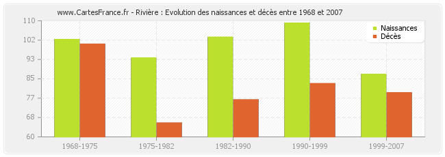 Rivière : Evolution des naissances et décès entre 1968 et 2007