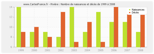 Rivière : Nombre de naissances et décès de 1999 à 2008