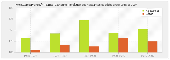 Sainte-Catherine : Evolution des naissances et décès entre 1968 et 2007