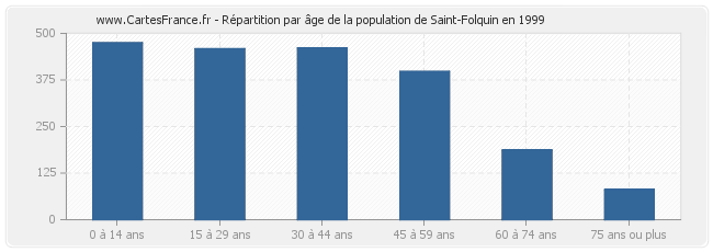 Répartition par âge de la population de Saint-Folquin en 1999