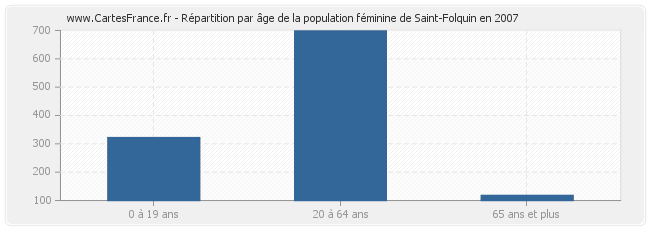 Répartition par âge de la population féminine de Saint-Folquin en 2007