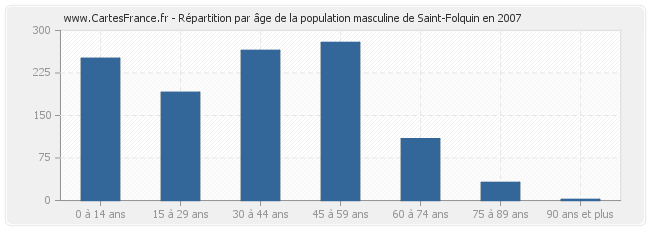 Répartition par âge de la population masculine de Saint-Folquin en 2007