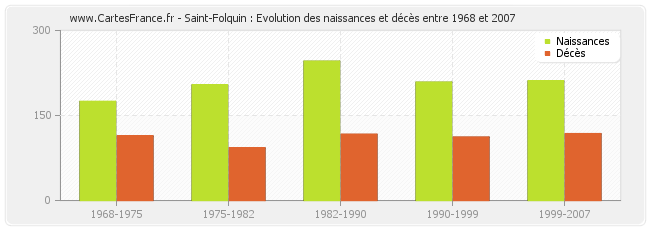 Saint-Folquin : Evolution des naissances et décès entre 1968 et 2007