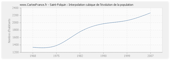 Saint-Folquin : Interpolation cubique de l'évolution de la population