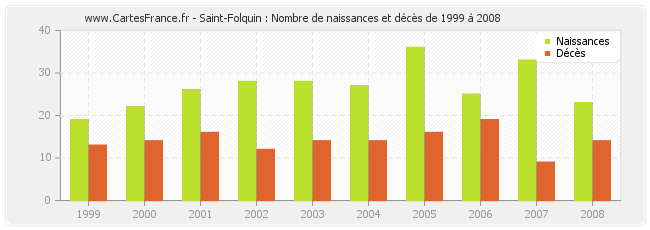 Saint-Folquin : Nombre de naissances et décès de 1999 à 2008