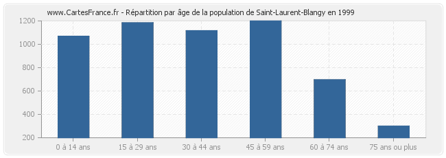 Répartition par âge de la population de Saint-Laurent-Blangy en 1999
