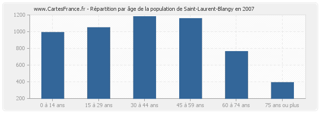 Répartition par âge de la population de Saint-Laurent-Blangy en 2007