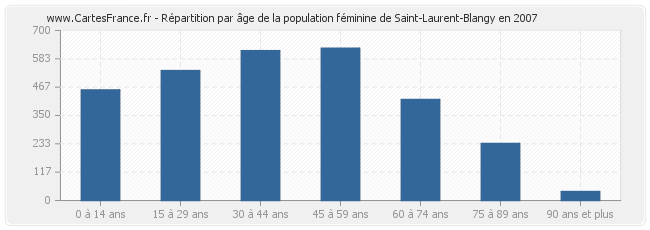 Répartition par âge de la population féminine de Saint-Laurent-Blangy en 2007