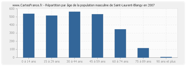 Répartition par âge de la population masculine de Saint-Laurent-Blangy en 2007