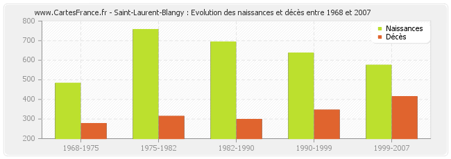 Saint-Laurent-Blangy : Evolution des naissances et décès entre 1968 et 2007