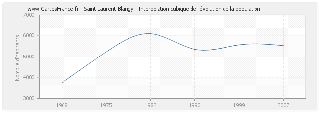 Saint-Laurent-Blangy : Interpolation cubique de l'évolution de la population