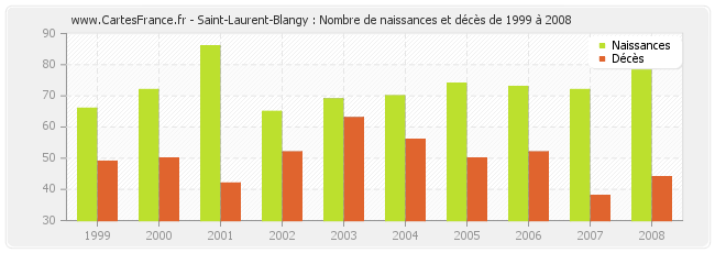 Saint-Laurent-Blangy : Nombre de naissances et décès de 1999 à 2008