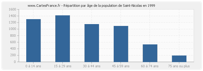 Répartition par âge de la population de Saint-Nicolas en 1999