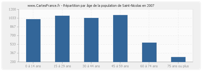 Répartition par âge de la population de Saint-Nicolas en 2007