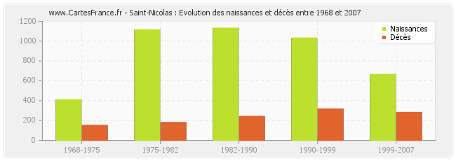 Saint-Nicolas : Evolution des naissances et décès entre 1968 et 2007