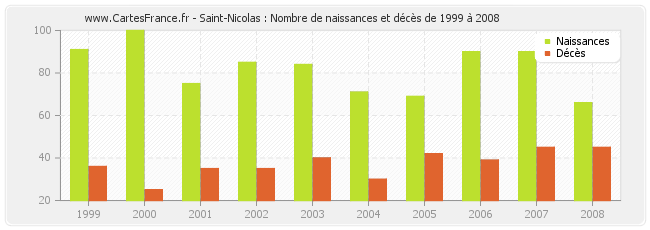 Saint-Nicolas : Nombre de naissances et décès de 1999 à 2008