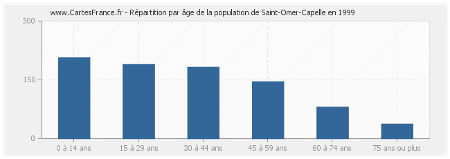 Répartition par âge de la population de Saint-Omer-Capelle en 1999