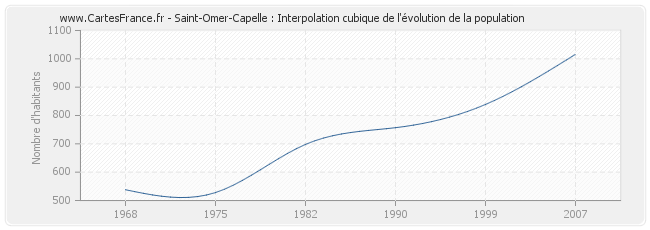 Saint-Omer-Capelle : Interpolation cubique de l'évolution de la population