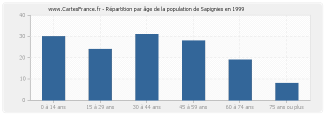 Répartition par âge de la population de Sapignies en 1999