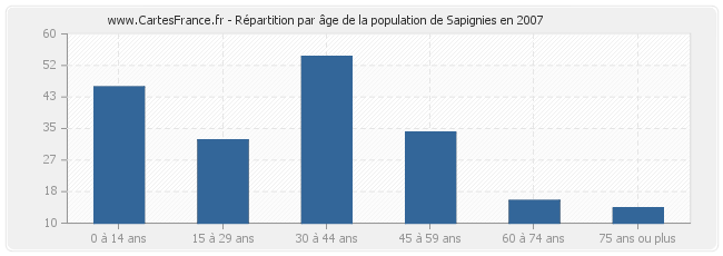 Répartition par âge de la population de Sapignies en 2007