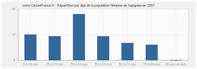 Répartition par âge de la population féminine de Sapignies en 2007