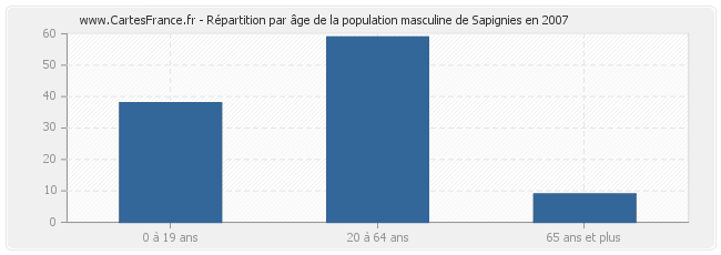 Répartition par âge de la population masculine de Sapignies en 2007