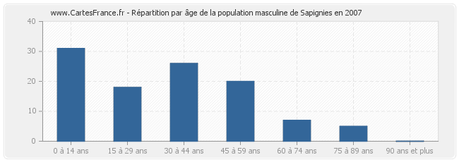 Répartition par âge de la population masculine de Sapignies en 2007