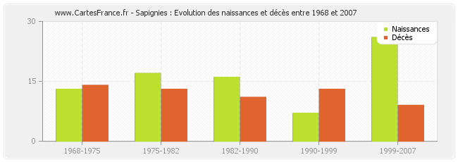 Sapignies : Evolution des naissances et décès entre 1968 et 2007