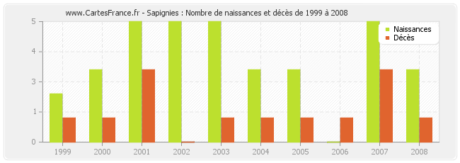 Sapignies : Nombre de naissances et décès de 1999 à 2008