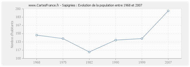 Population Sapignies