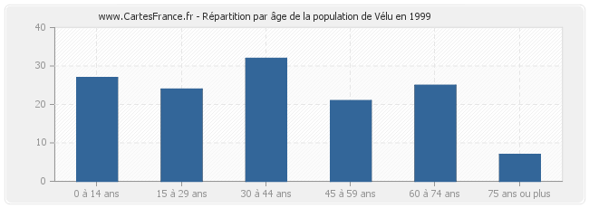 Répartition par âge de la population de Vélu en 1999
