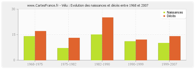 Vélu : Evolution des naissances et décès entre 1968 et 2007