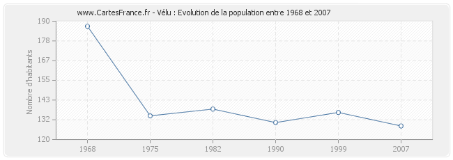 Population Vélu