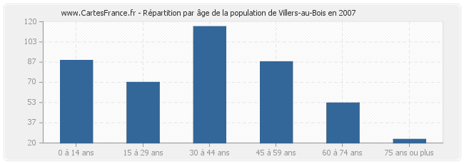 Répartition par âge de la population de Villers-au-Bois en 2007