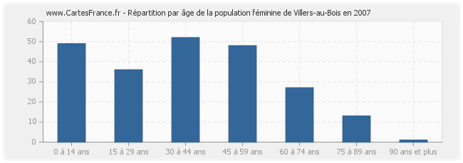 Répartition par âge de la population féminine de Villers-au-Bois en 2007