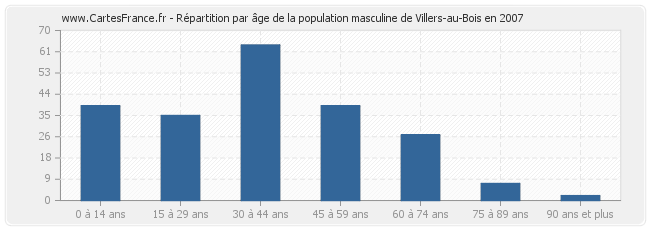 Répartition par âge de la population masculine de Villers-au-Bois en 2007