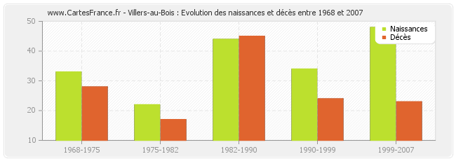 Villers-au-Bois : Evolution des naissances et décès entre 1968 et 2007