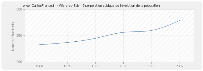 Villers-au-Bois : Interpolation cubique de l'évolution de la population