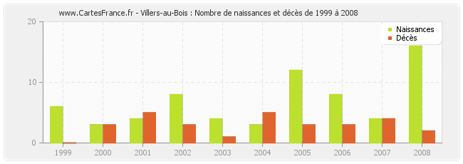 Villers-au-Bois : Nombre de naissances et décès de 1999 à 2008