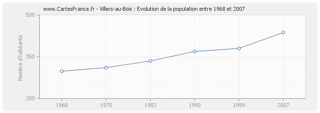 Population Villers-au-Bois