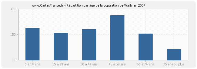 Répartition par âge de la population de Wailly en 2007