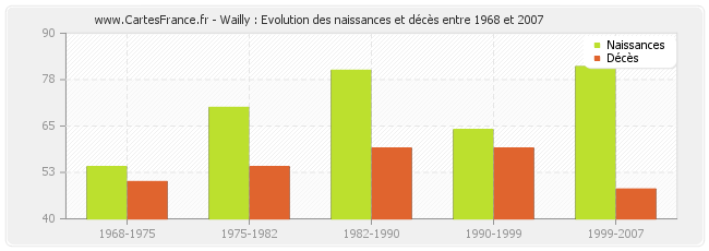 Wailly : Evolution des naissances et décès entre 1968 et 2007