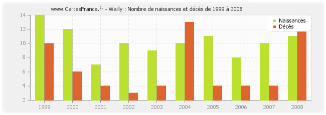 Wailly : Nombre de naissances et décès de 1999 à 2008