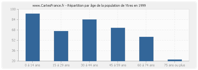 Répartition par âge de la population de Ytres en 1999